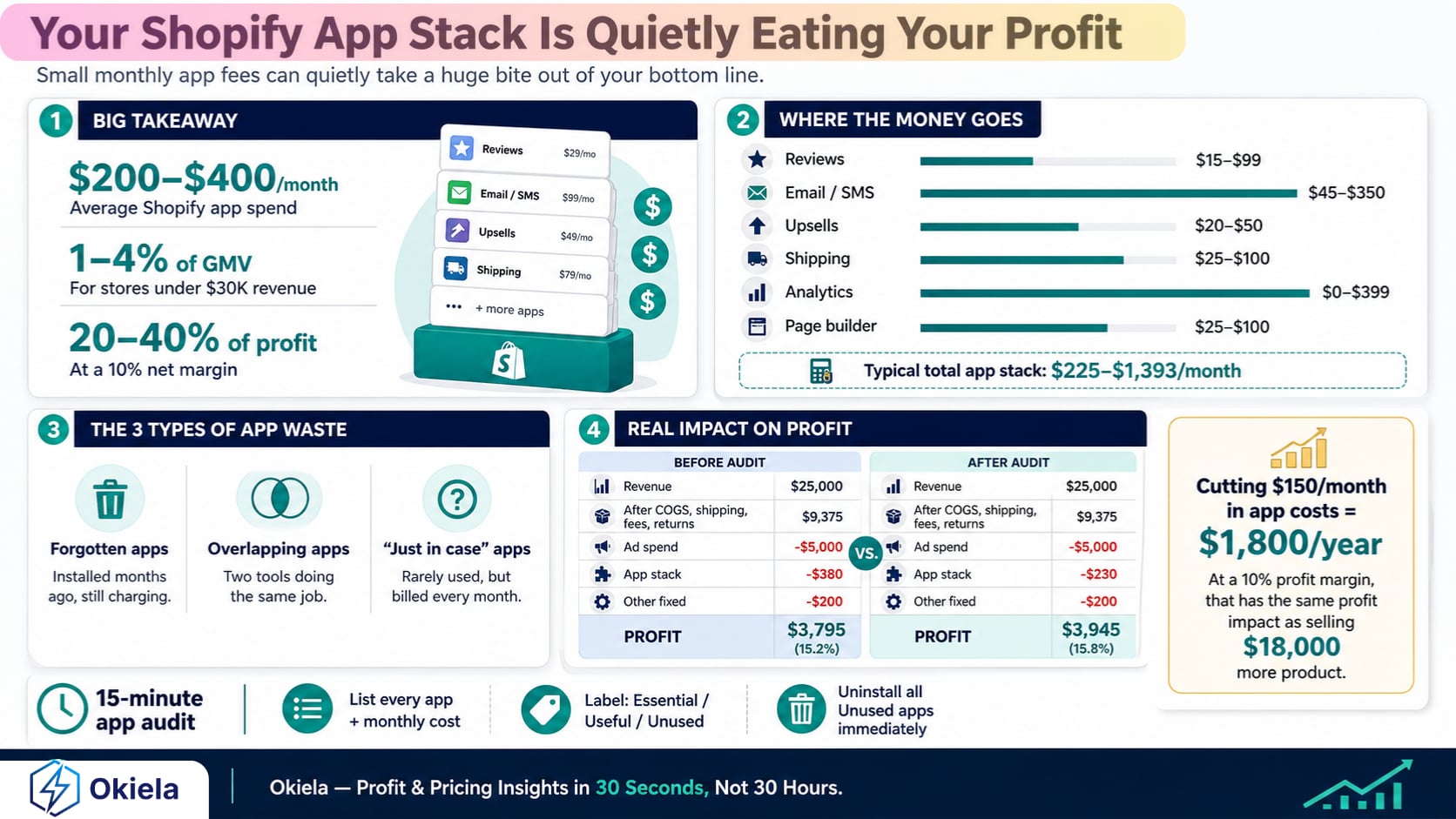 Bộ ứng dụng Shopify của bạn đang âm thầm "ngốn" mất lợi nhuận !!!
