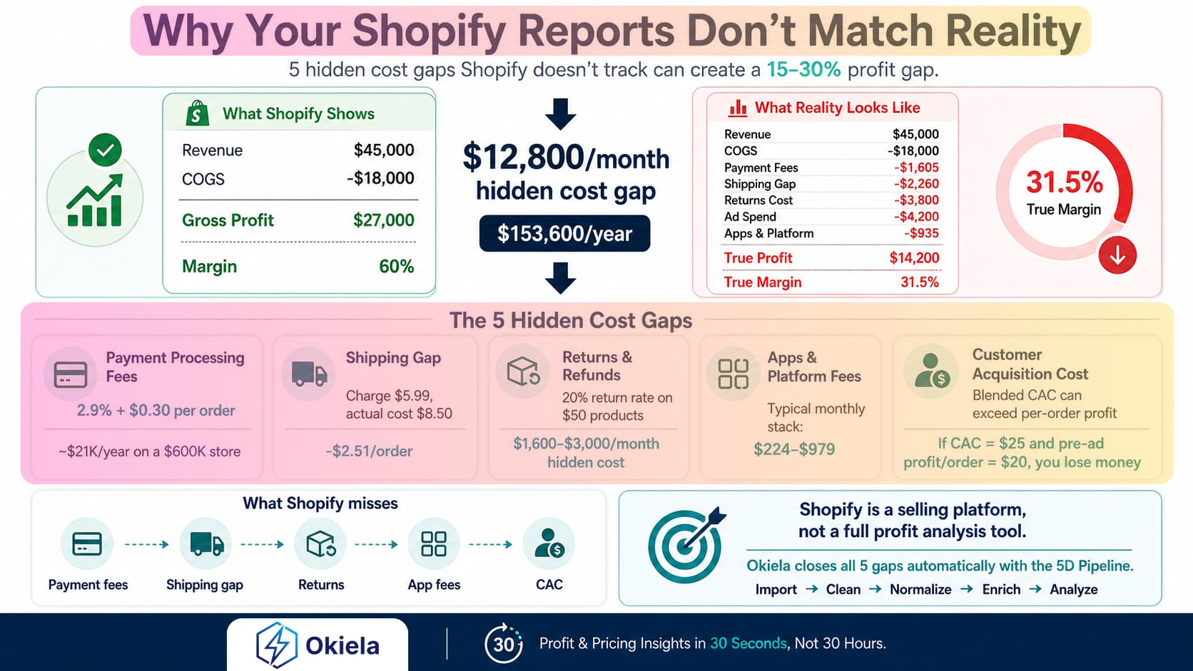 Vì sao báo cáo Shopify của bạn không khớp với thực tế (5 lỗ hổng chi phí tiềm ẩn)
