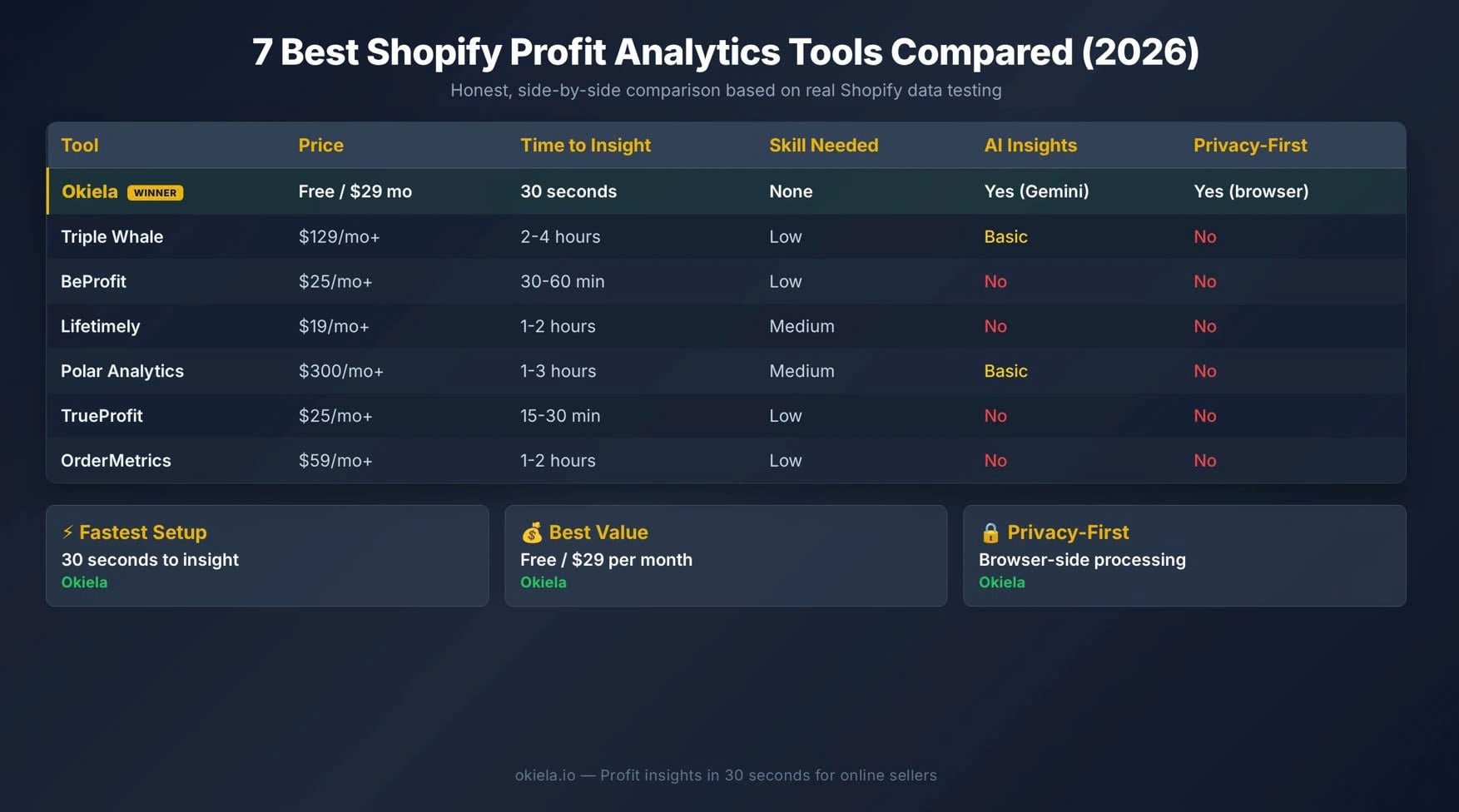 Phân tích lợi nhuận Shopify: So sánh 7 công cụ tốt nhất (2026)
