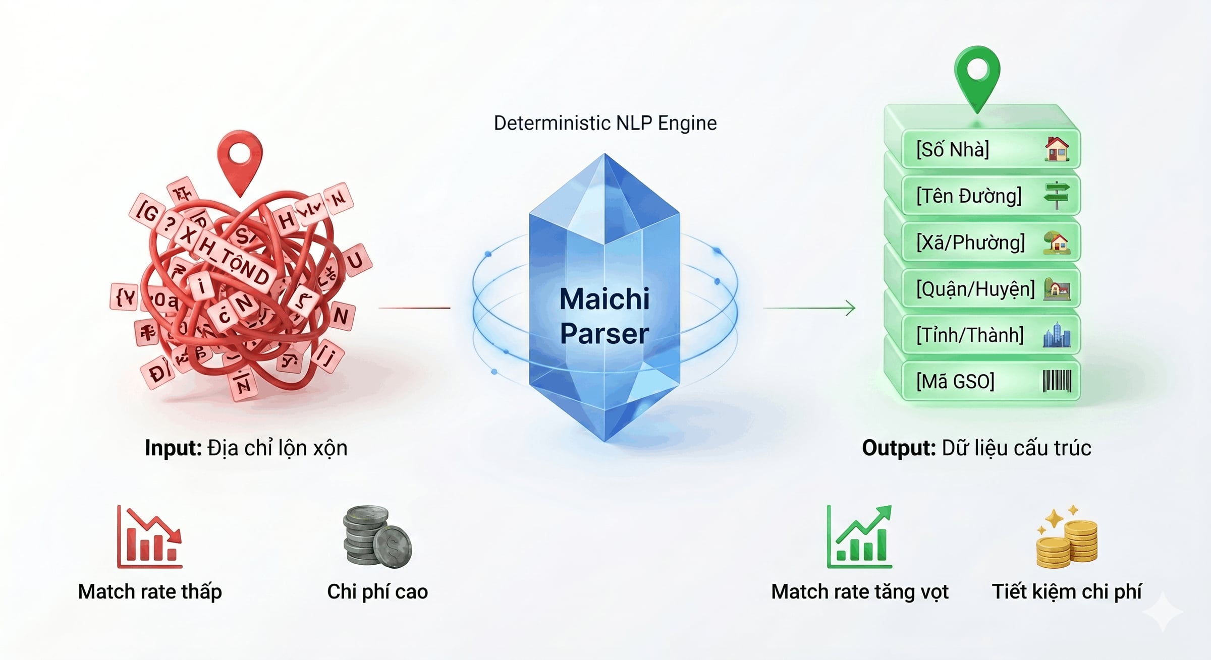 Giải quyết bài toán "Garbage in - Garbage out" trong Geocoding: Bứt phá match rate cùng Maichi Parser