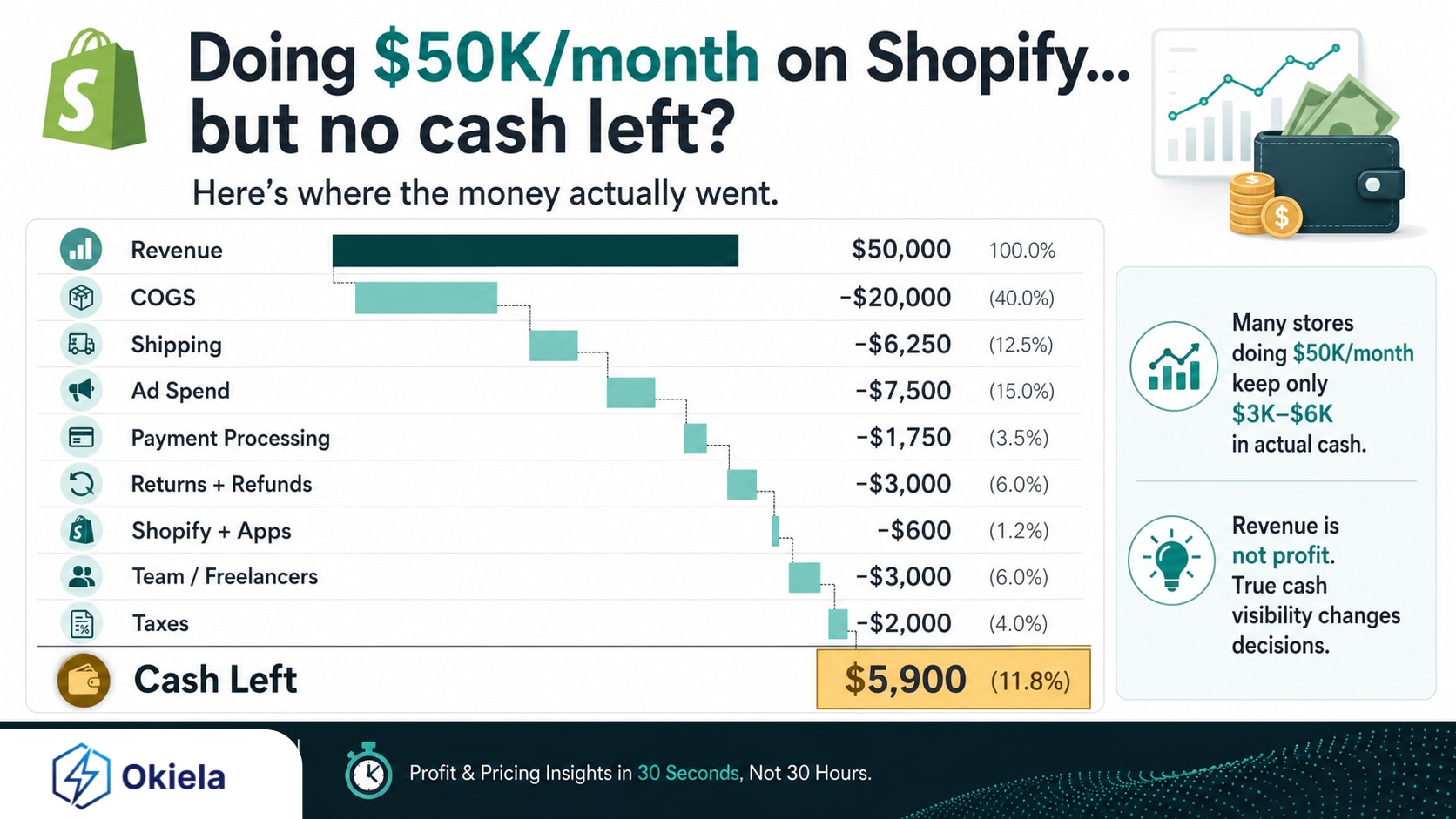Các chủ Shopify đã từng đạt 50k/tháng doanh thu...Nhưng khi nhìn vào tài khoản ngân hàng thì gần như không còn đồng nào???