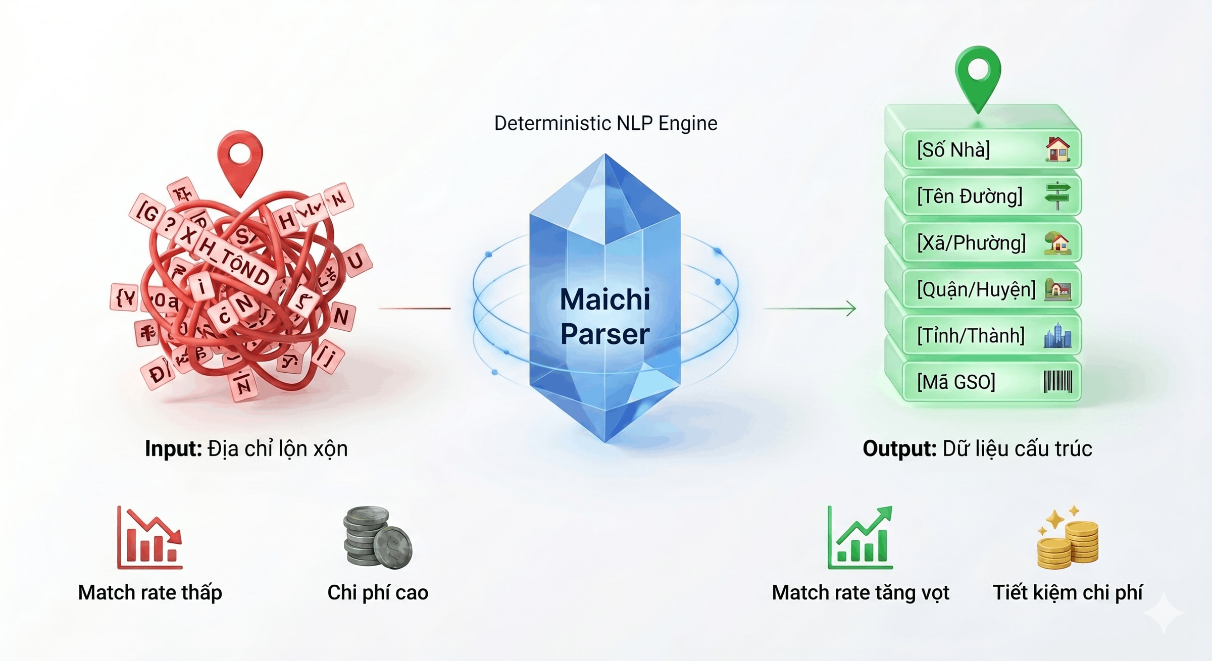 Giải quyết bài toán "Garbage in - Garbage out" trong Geocoding: Bứt phá match rate cùng Maichi Parser